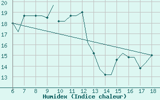 Courbe de l'humidex pour Mikonos Island, Mikonos Airport