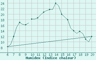 Courbe de l'humidex pour Ohrid