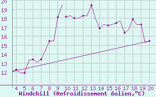 Courbe du refroidissement olien pour Dortmund / Wickede