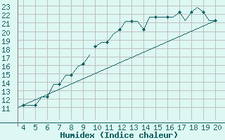 Courbe de l'humidex pour Dortmund / Wickede