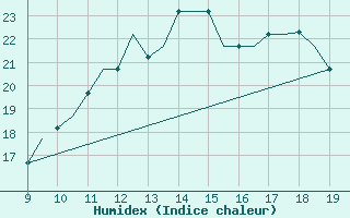 Courbe de l'humidex pour Cambridge