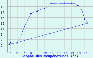 Courbe de tempratures pour Tivat