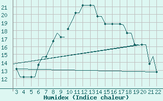 Courbe de l'humidex pour Tuzla