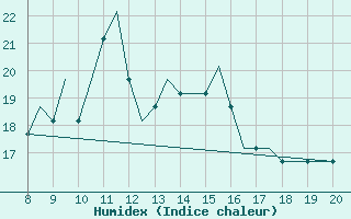 Courbe de l'humidex pour Valence (26)