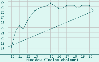 Courbe de l'humidex pour Staverton Private