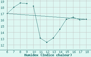 Courbe de l'humidex pour Famagusta Ammocho