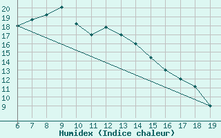 Courbe de l'humidex pour Chios Airport