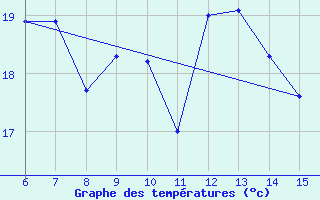 Courbe de tempratures pour Rize