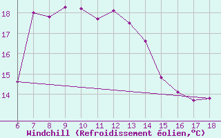 Courbe du refroidissement olien pour Rize