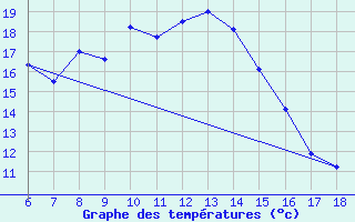 Courbe de tempratures pour Hopa