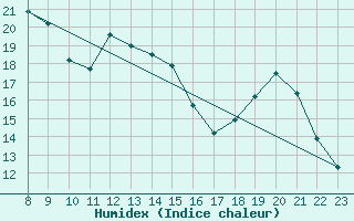 Courbe de l'humidex pour Valence d'Agen (82)