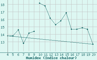 Courbe de l'humidex pour Amendola