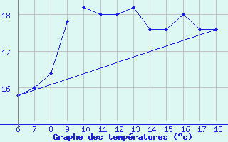 Courbe de tempratures pour Gela