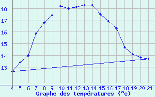 Courbe de tempratures pour Lastovo