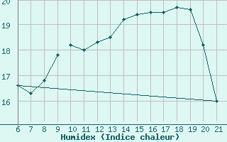 Courbe de l'humidex pour Hvar