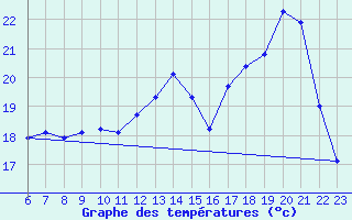 Courbe de tempratures pour Cernay (86)