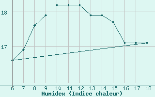 Courbe de l'humidex pour Pantelleria