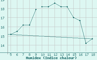 Courbe de l'humidex pour Kefalhnia Airport