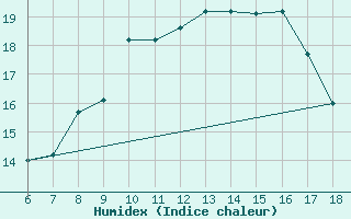 Courbe de l'humidex pour Gela