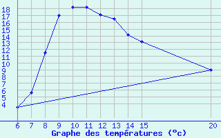 Courbe de tempratures pour Bugojno