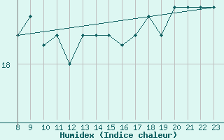 Courbe de l'humidex pour Gruissan (11)