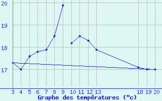 Courbe de tempratures pour Gospic