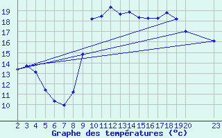 Courbe de tempratures pour Agde (34)