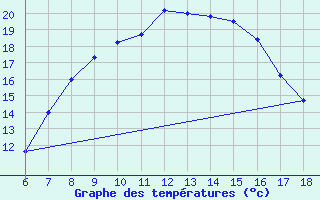 Courbe de tempratures pour Karaman