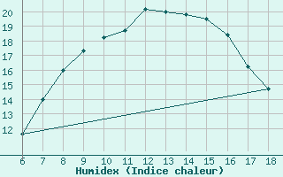 Courbe de l'humidex pour Karaman