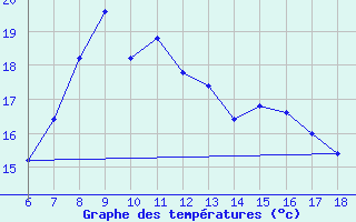 Courbe de tempratures pour Termoli