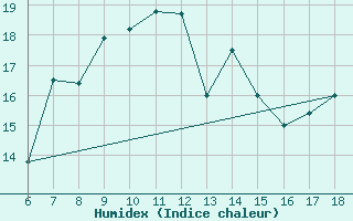 Courbe de l'humidex pour Cap Mele (It)