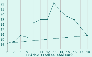 Courbe de l'humidex pour Capo Frasca