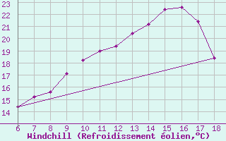 Courbe du refroidissement olien pour Torino / Bric Della Croce