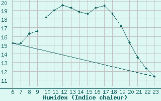 Courbe de l'humidex pour Ahaus