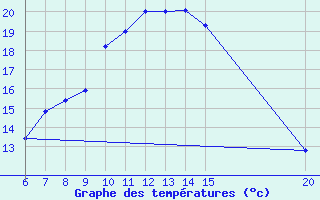 Courbe de tempratures pour Livno