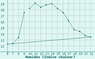 Courbe de l'humidex pour Capo Carbonara