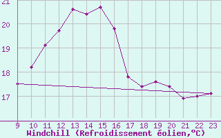 Courbe du refroidissement olien pour Ile du Levant (83)