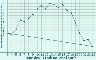 Courbe de l'humidex pour Ualand-Bjuland