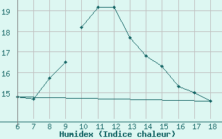 Courbe de l'humidex pour Gela