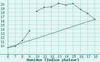 Courbe de l'humidex pour Guidonia