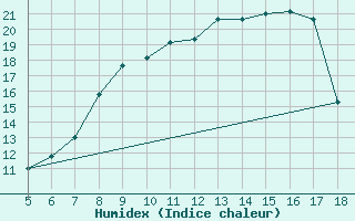 Courbe de l'humidex pour M. Calamita