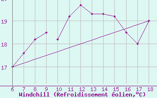 Courbe du refroidissement olien pour Pantelleria