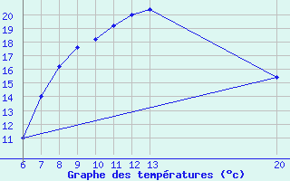 Courbe de tempratures pour Gradacac