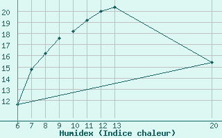 Courbe de l'humidex pour Gradacac