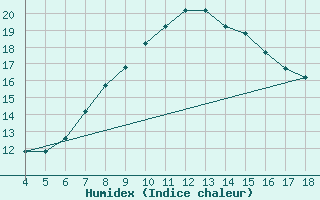 Courbe de l'humidex pour Amendola