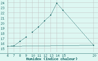 Courbe de l'humidex pour Bugojno