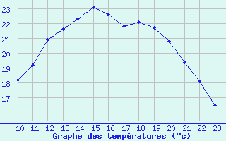 Courbe de tempratures pour Coulommes-et-Marqueny (08)