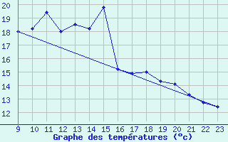 Courbe de tempratures pour Sotillo de la Adrada