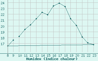 Courbe de l'humidex pour Doissat (24)