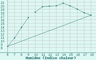 Courbe de l'humidex pour Piacenza